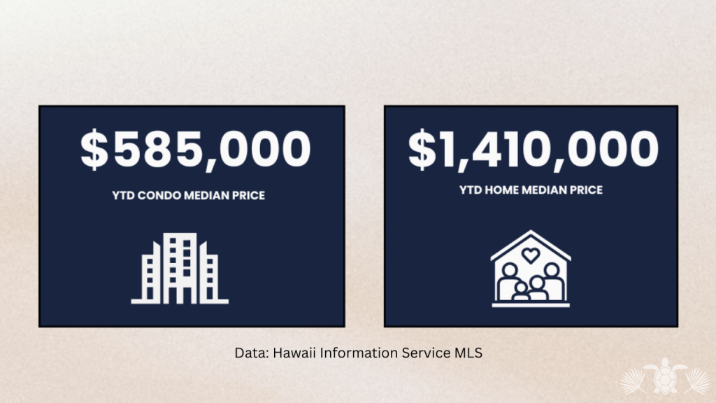 Kona Real Estate Market Median Prices