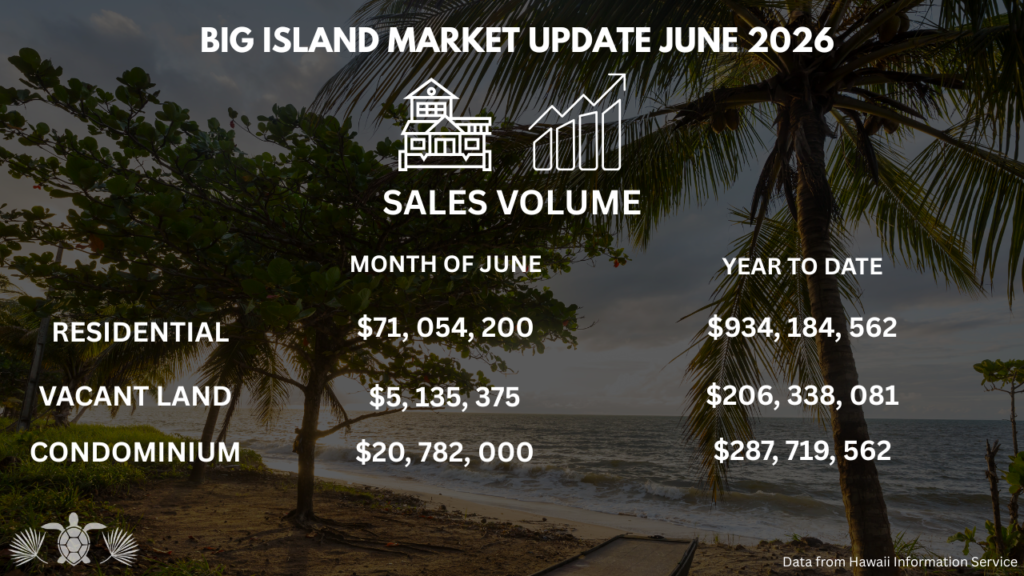 Big Island market update graphic showing June 2026 sales volume by property type with monthly and year-to-date totals;Residential ,054,200 this month, 4,184,562 YTD; Vacant Land ,135,375 this month, 6,338,081 YTD; Condominium ,782,000 this month, 7,719,562 YTD. Data from Hawaii Information Service.